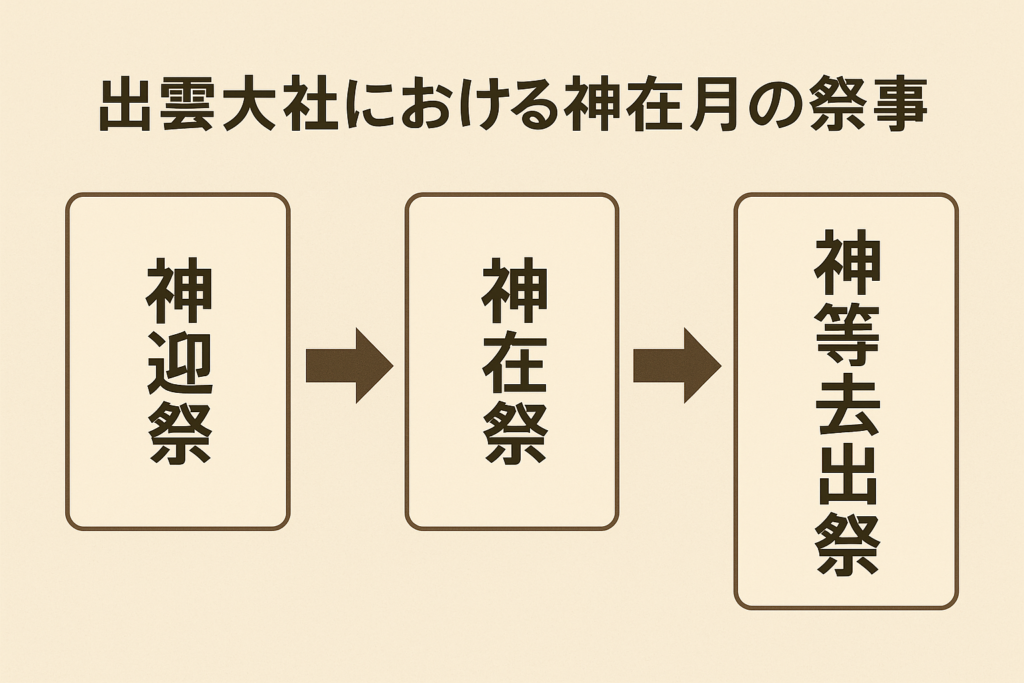 出雲大社における神在月の神迎祭から神在祭に至る流れを示すフローチャート図