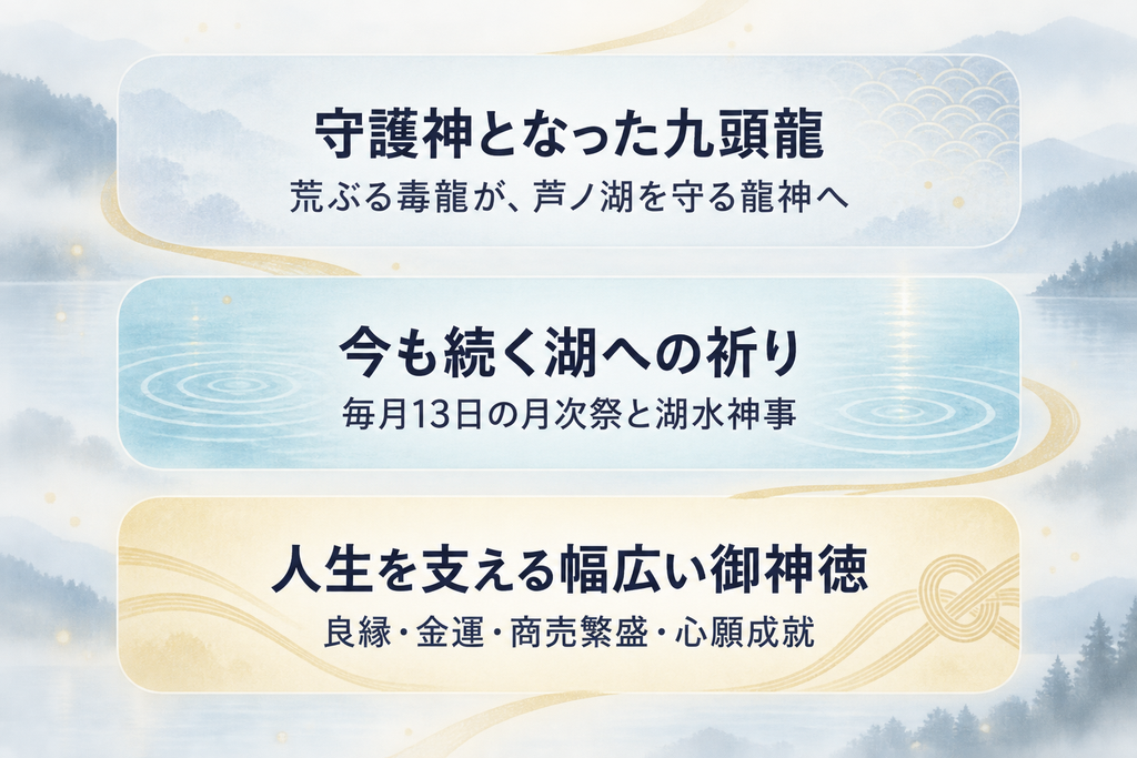 九頭龍神社の3つの魅力を、守護神となった九頭龍・湖への祈り・幅広い御神徳に分けて示した図